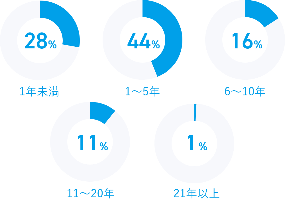 勤続年数