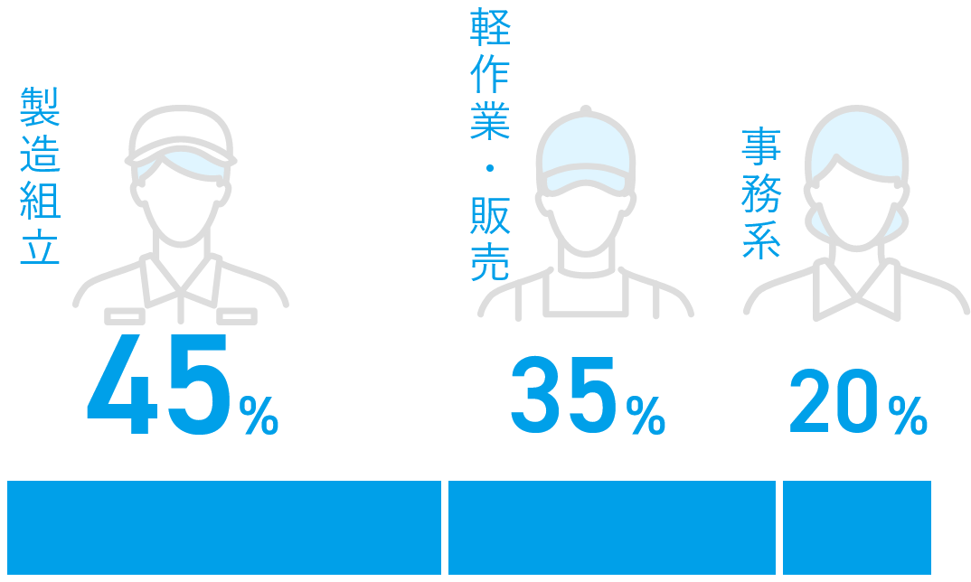 職種別 案件割合