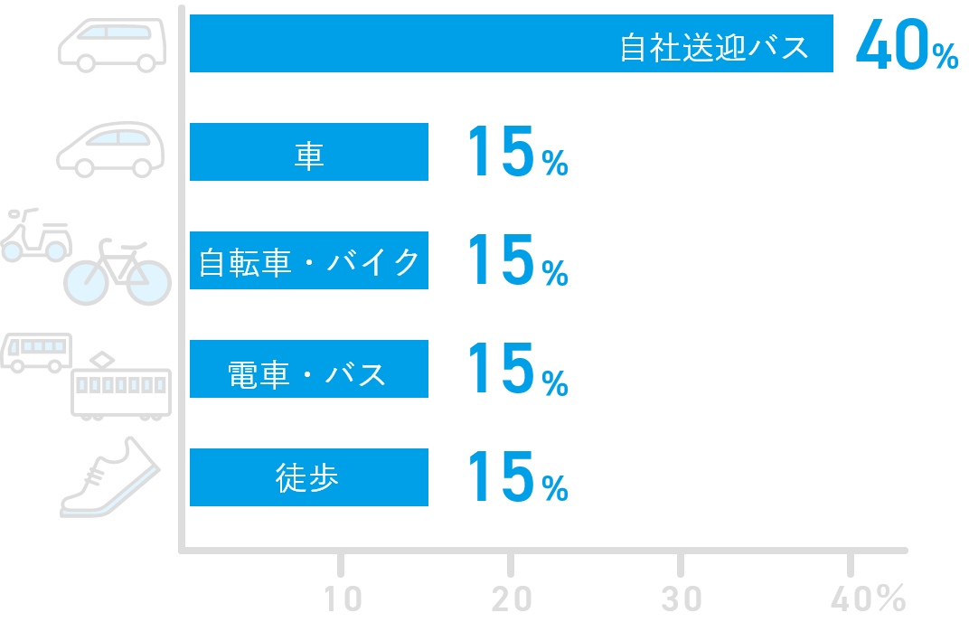 通勤交通手段